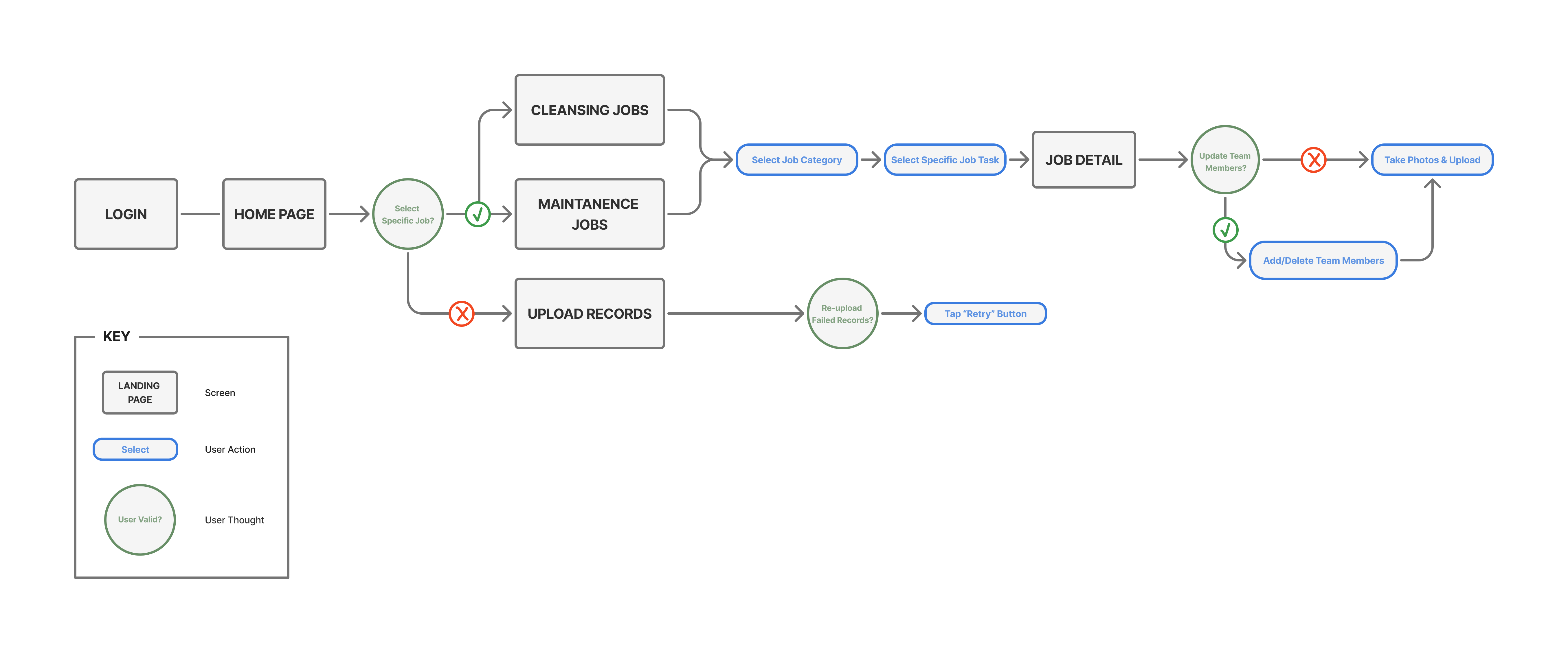 User flow diagram showing login, job selection, team verification, and photo upload paths