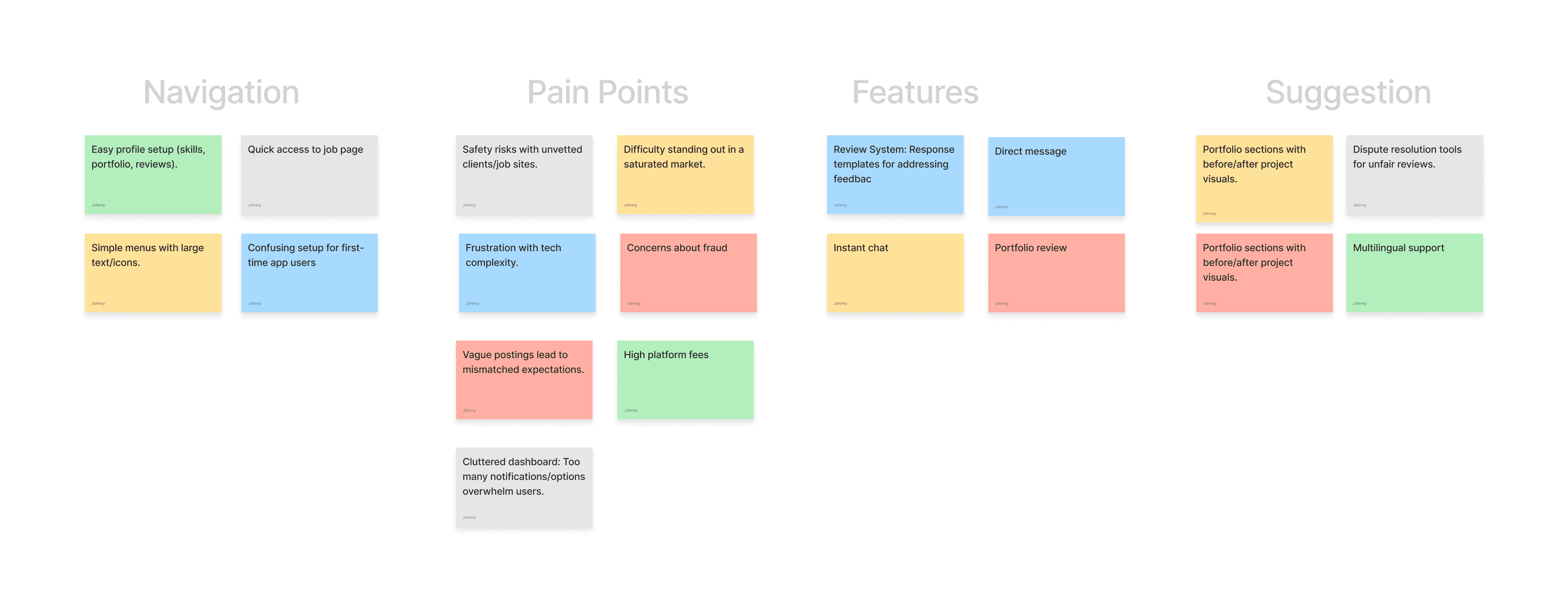 Affinity diagram synthesising interview responses