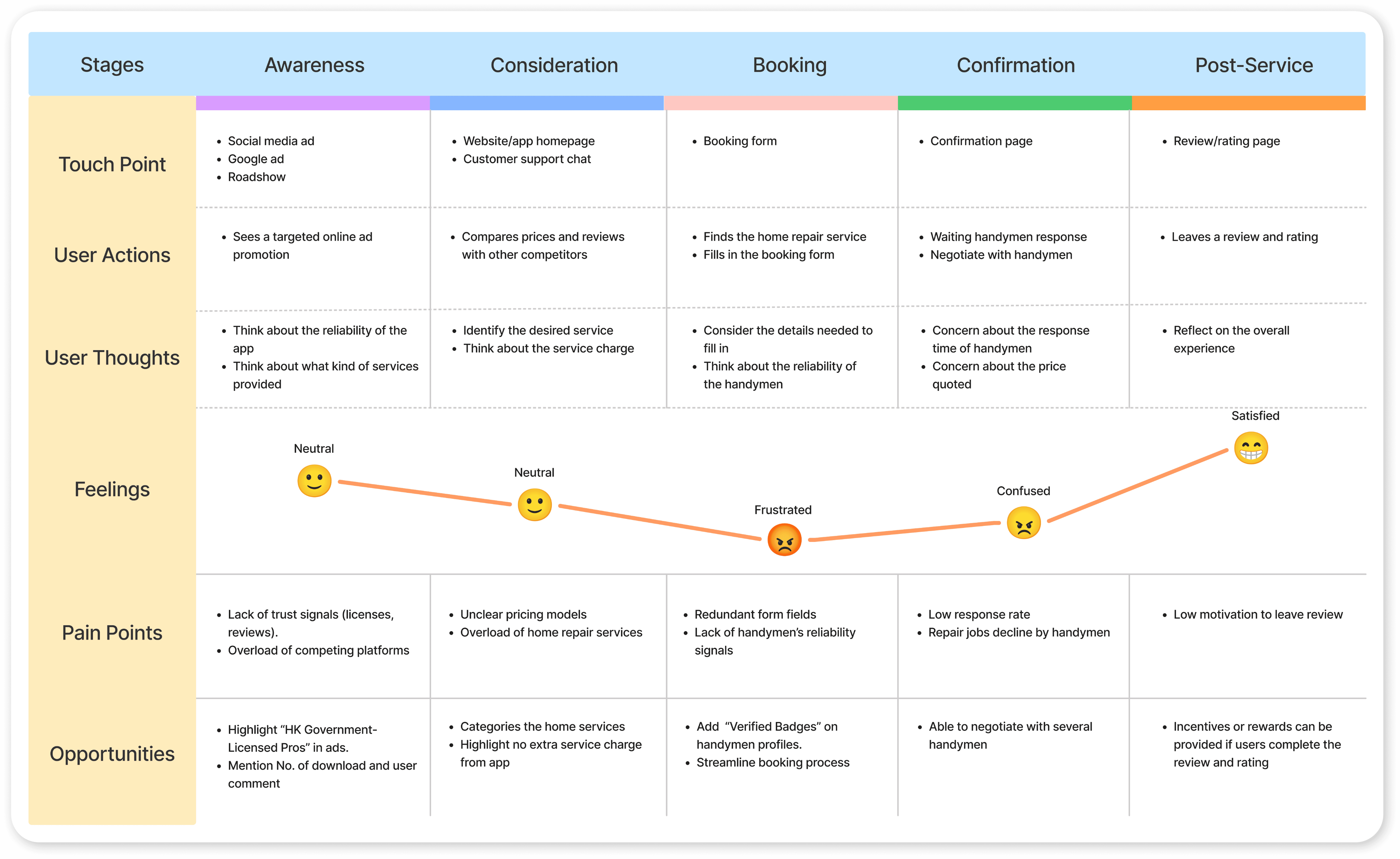User journey map